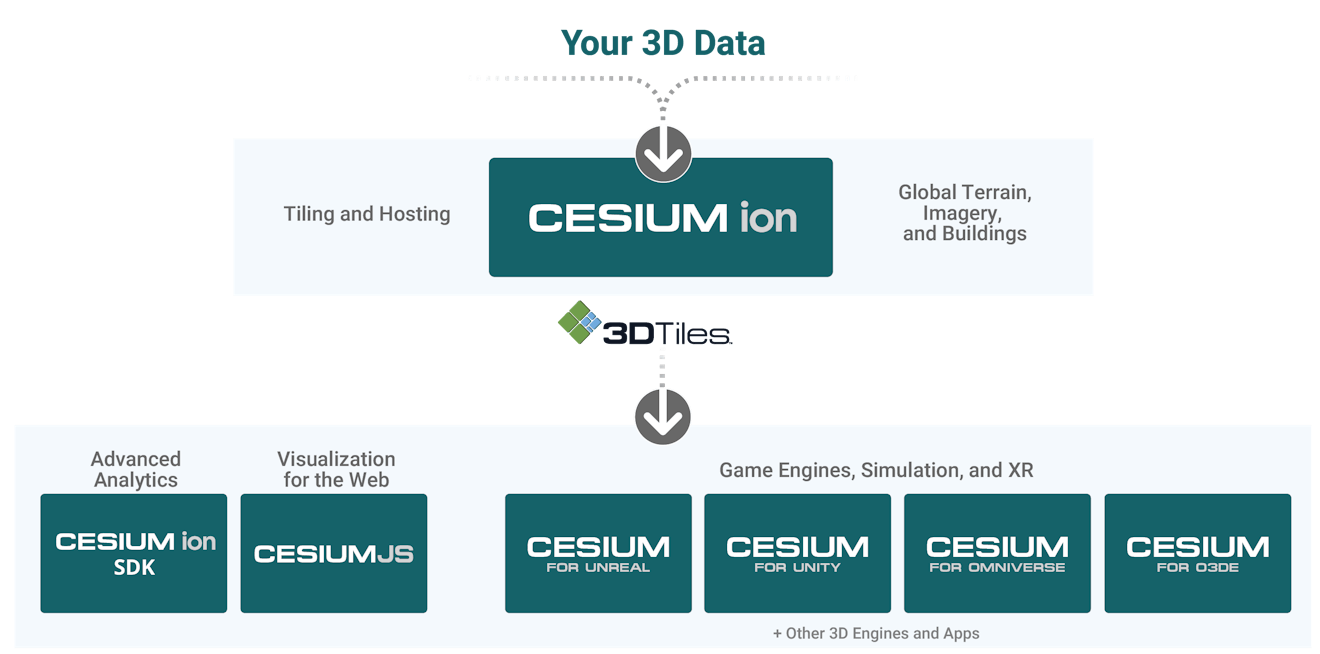 Cesium Product Ecosystem Diagram