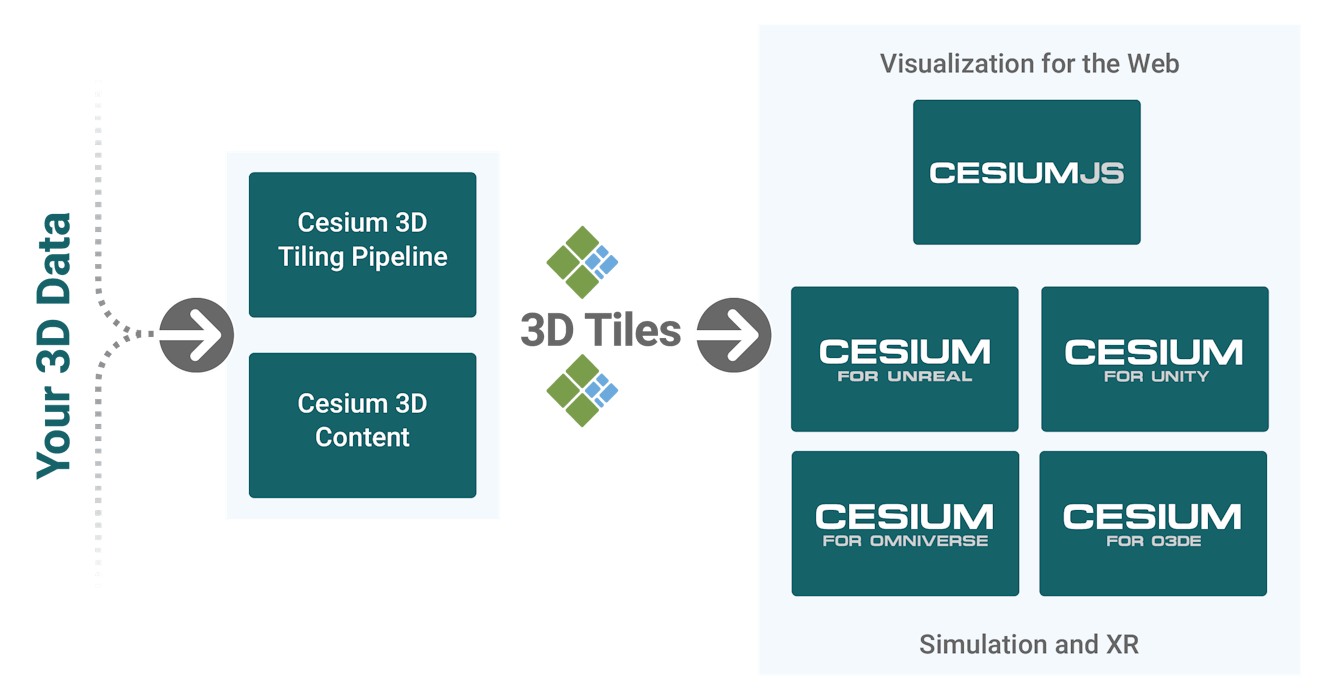 Cesium Product Ecosystem Diagram