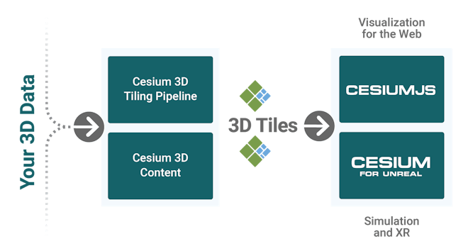 bt365内部平台组件:3D Tiling平台, bt3653 d内容, CesiumJS, bt365的不真实