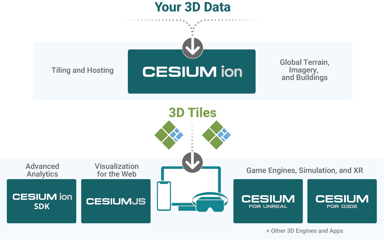 Cesium ecosystem diagram 