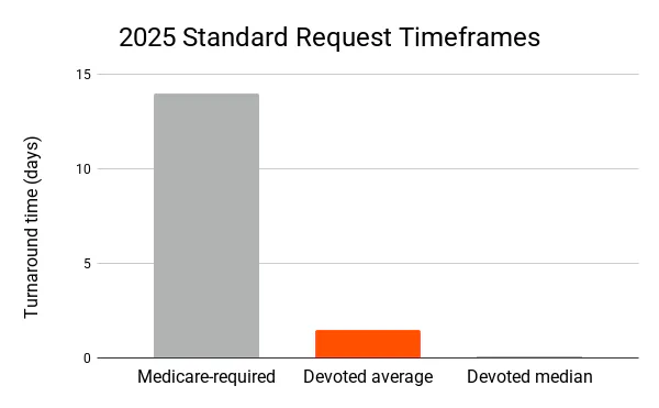 Bar chart showing the 14-day Medicare timeframe for standard requests, the 1.5 day Devoted average, and the 2.5-hour Devoted median