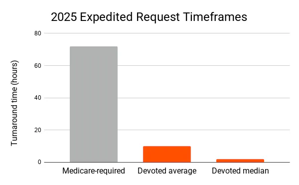 Bar chart showing the 72-hour Medicare timeframe for expedited requests, the 10-hour Devoted average, and the 2.5-hour Devoted median