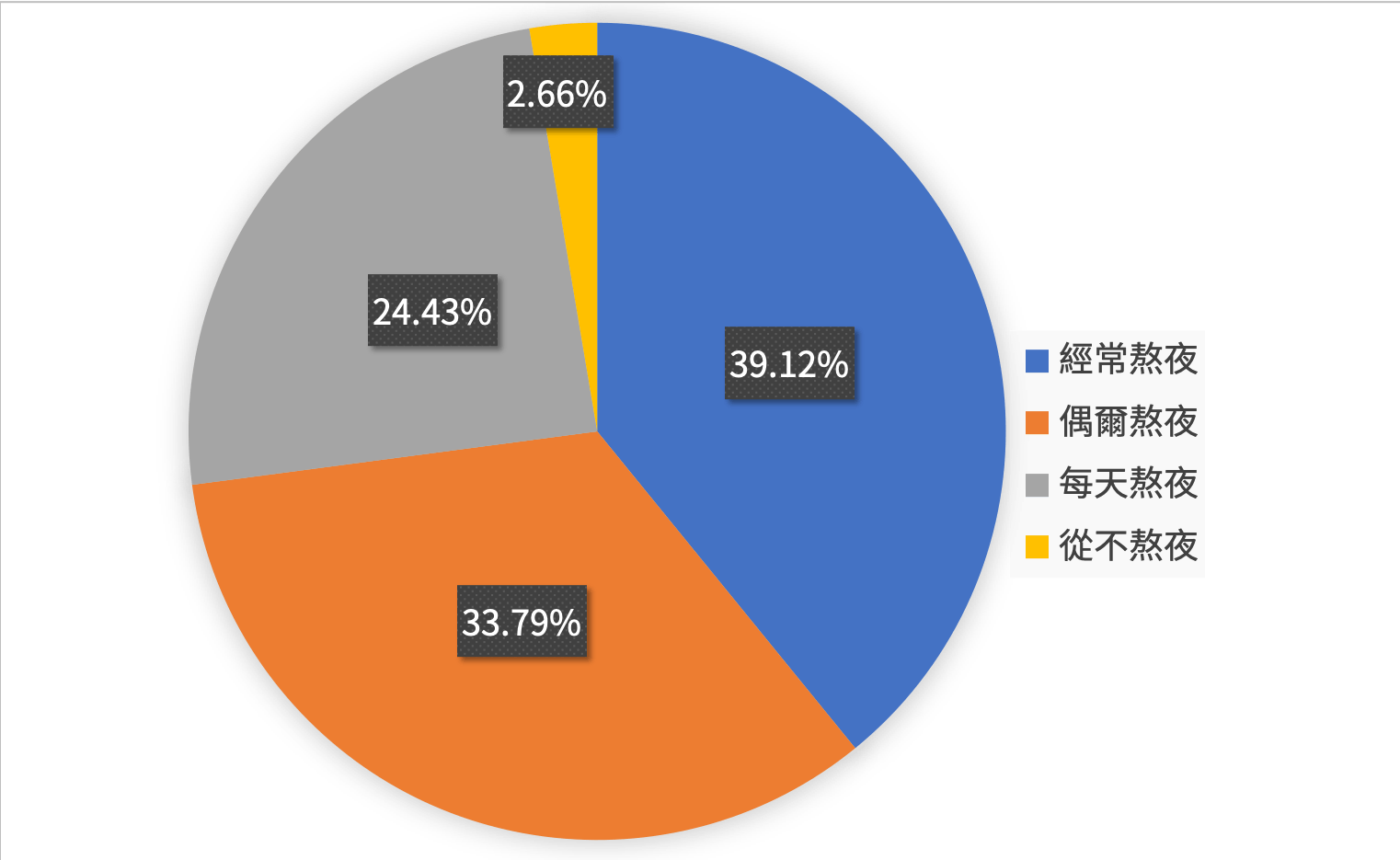 大学生熬夜情况比例 资料来源:中国青年网