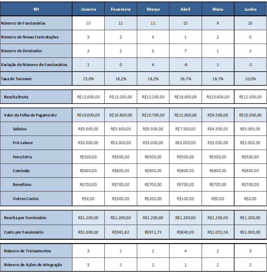 Como Montar Um Painel De Indicadores De RH Em Excel