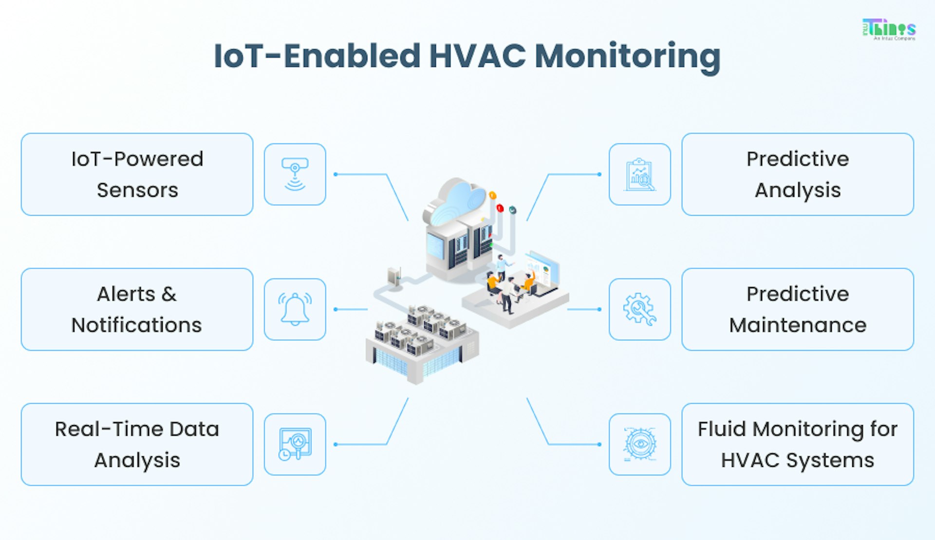 IoT Enabled HVAC Monitoring
