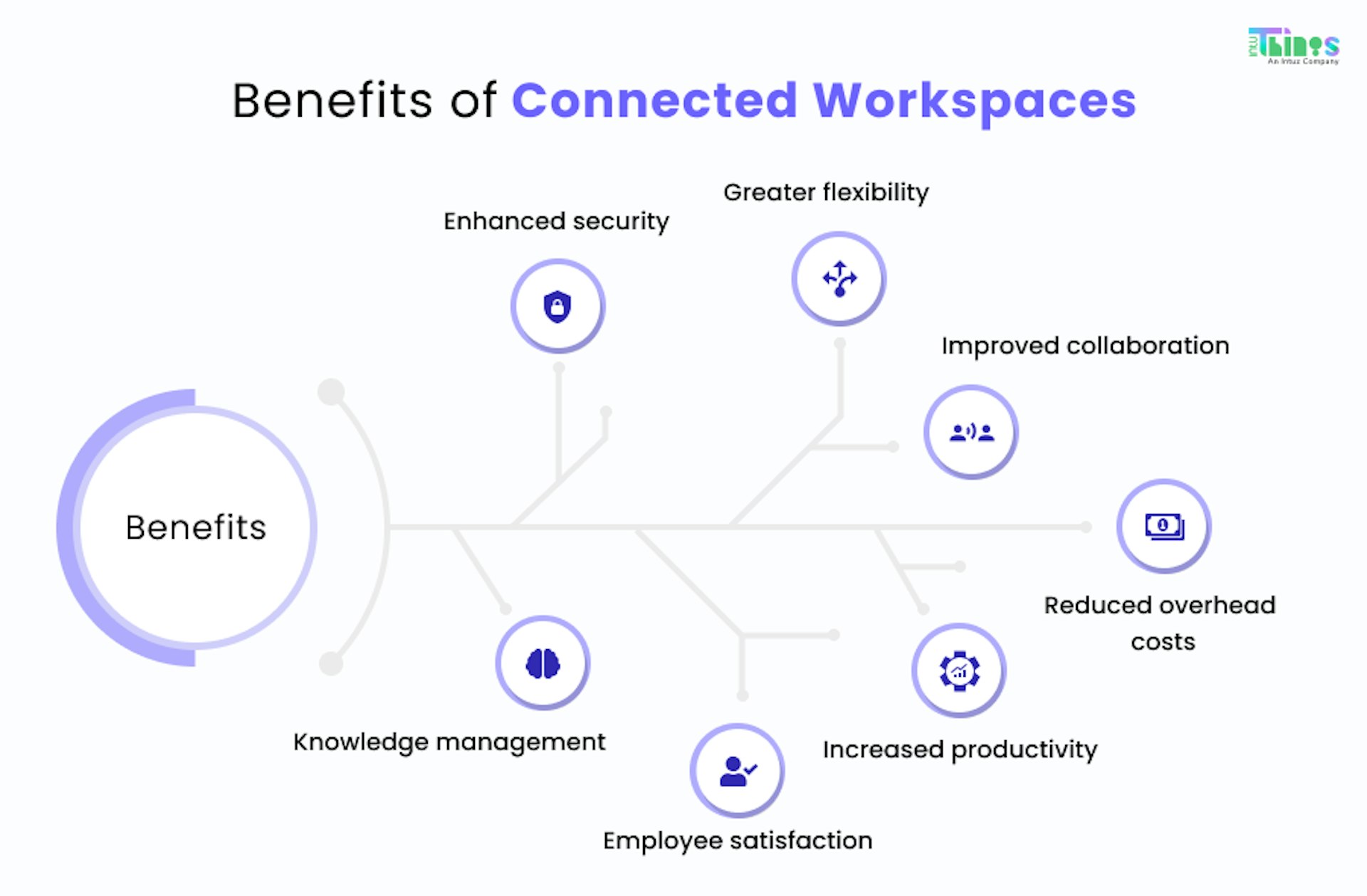 Benefits of connected workspaces