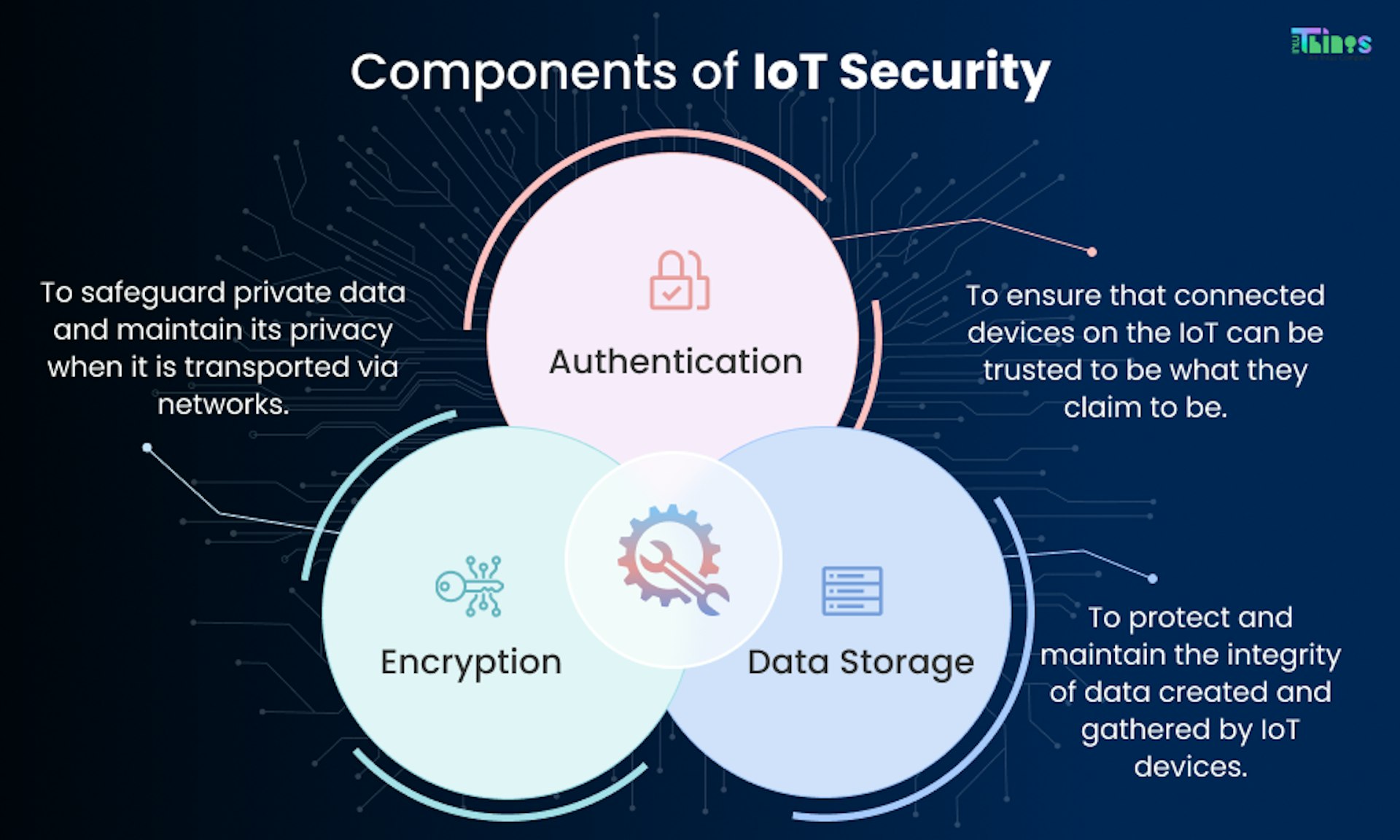 Components of IoT Security-Encryption, Authentication, Data Storage