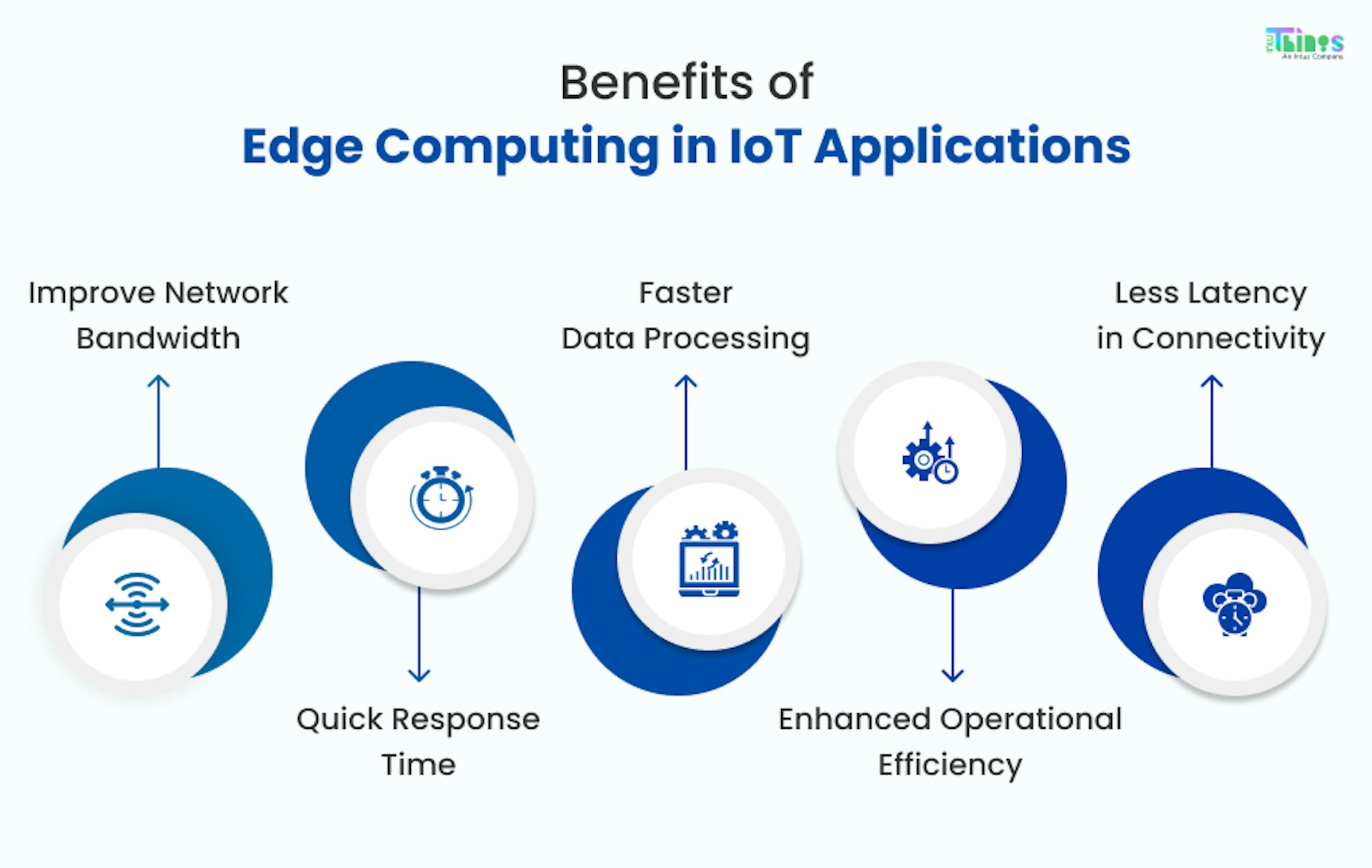 Benefits of Edge Computing in IoT Applications