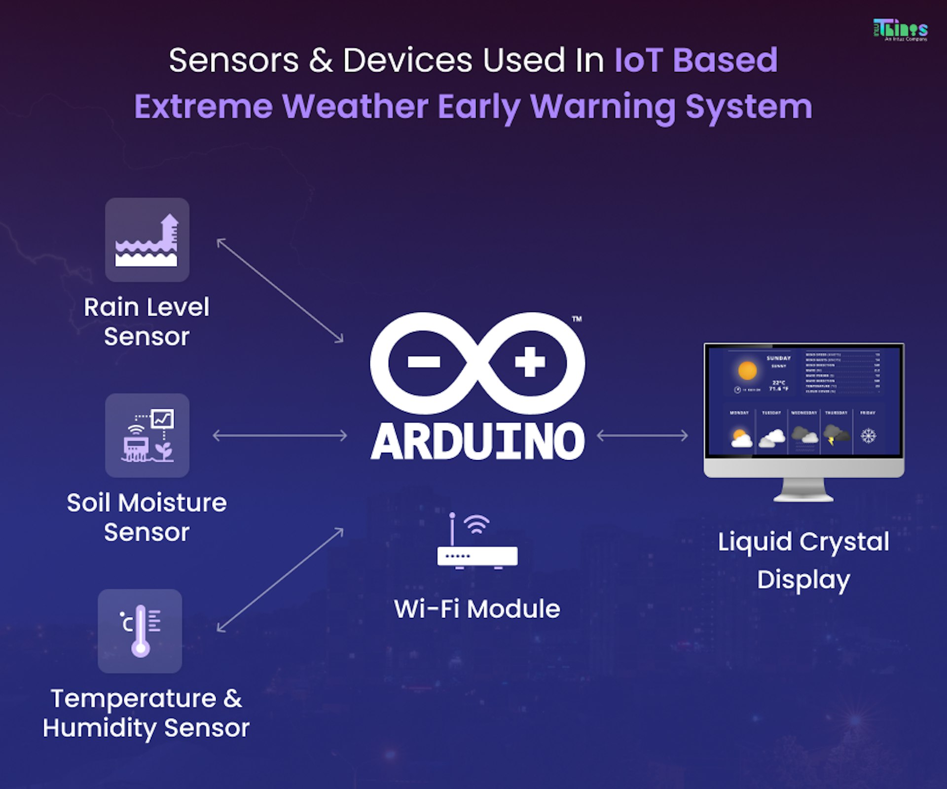 Sensors and devices used in an IoT-based early warning system