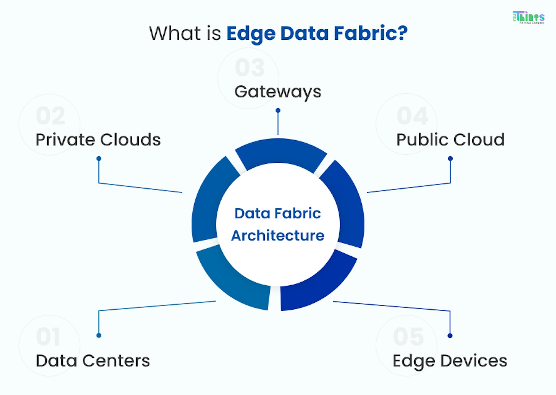 Edge data fabric