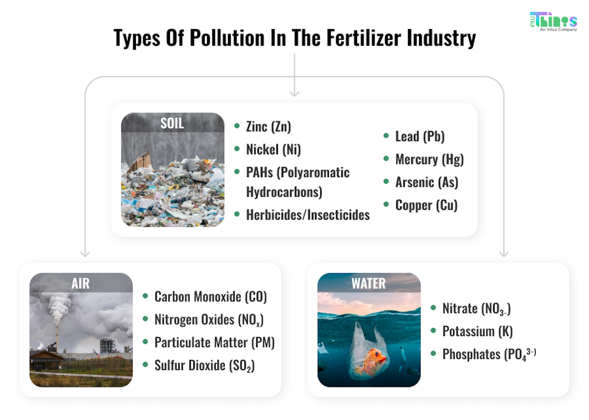 Types of pollution in the fertilizer industry