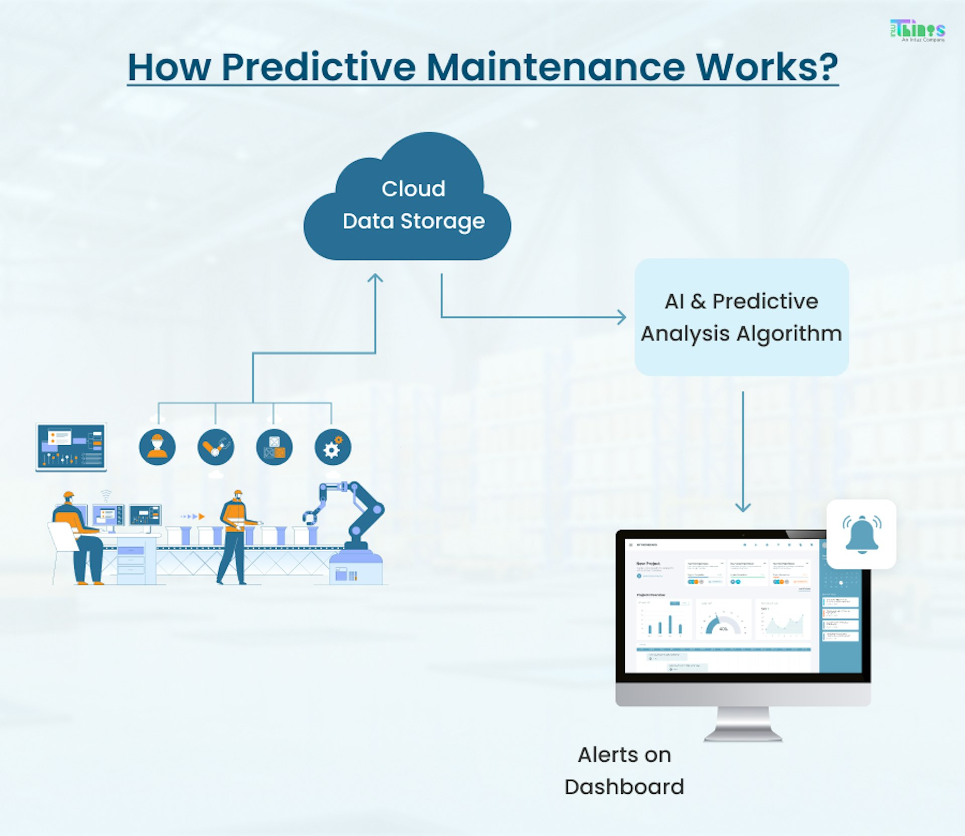 How predictive maintenance works?