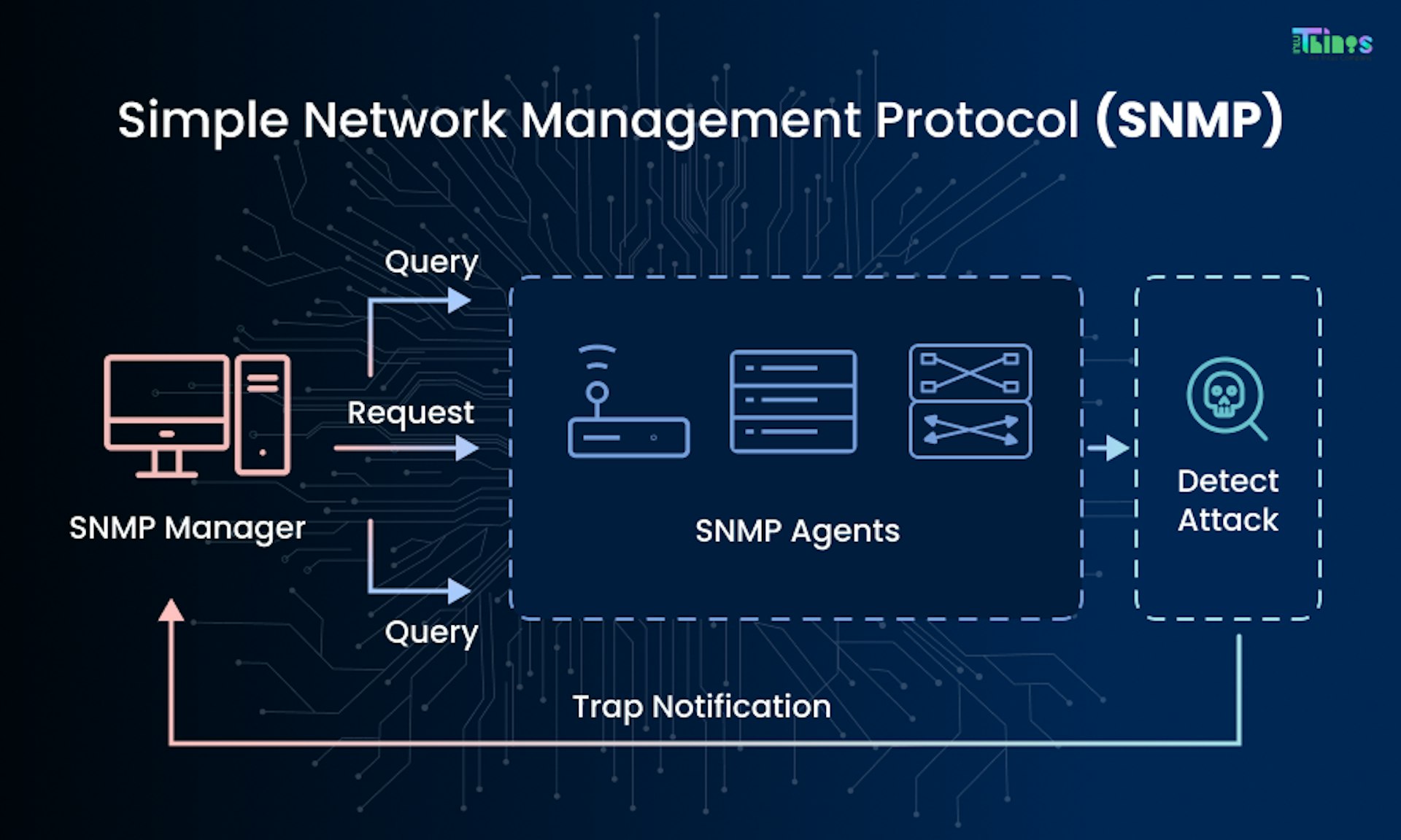 Simple Network Management Protocol (SNMP)