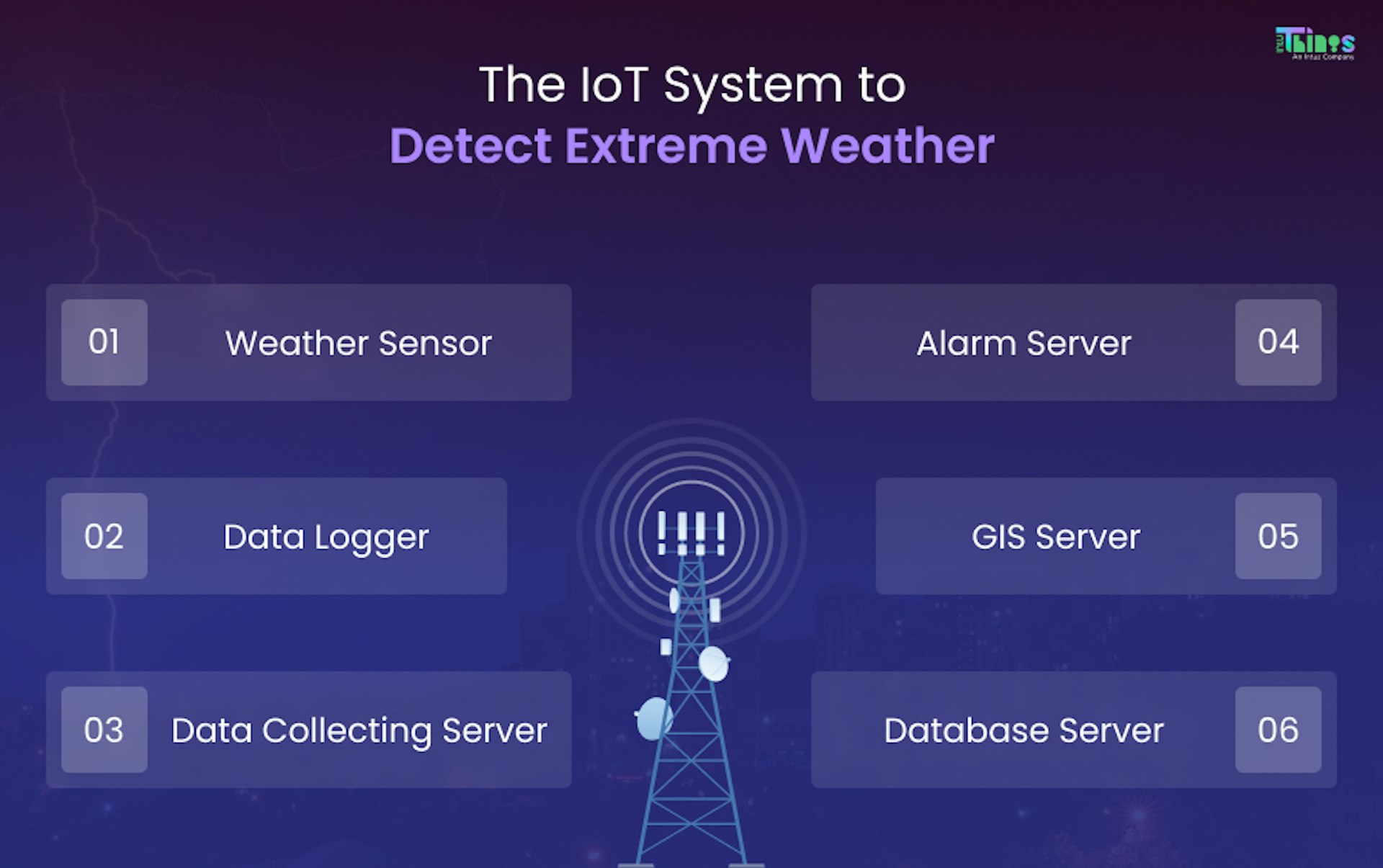 IoT system components to detect extreme weather