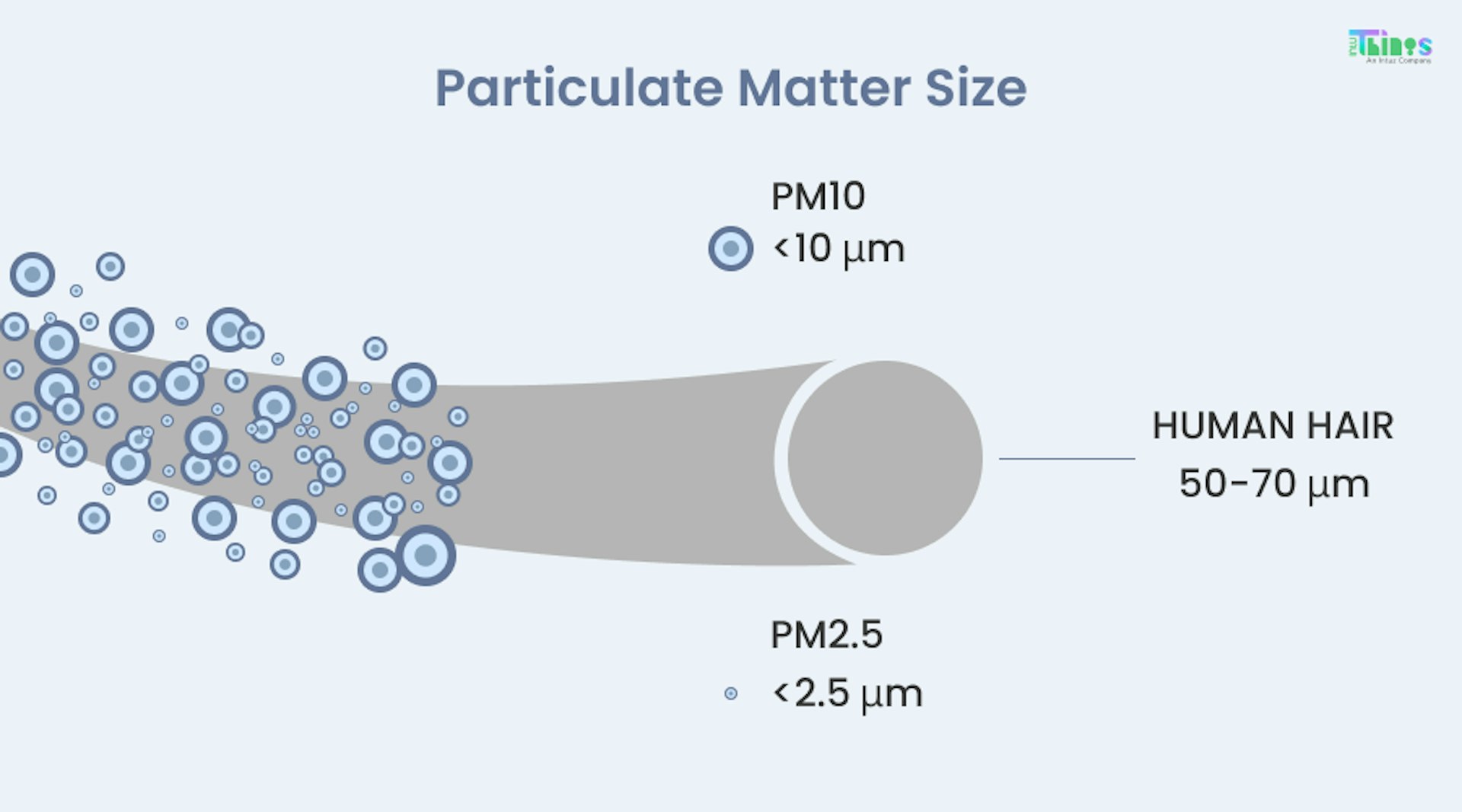 Particulate Matter Size