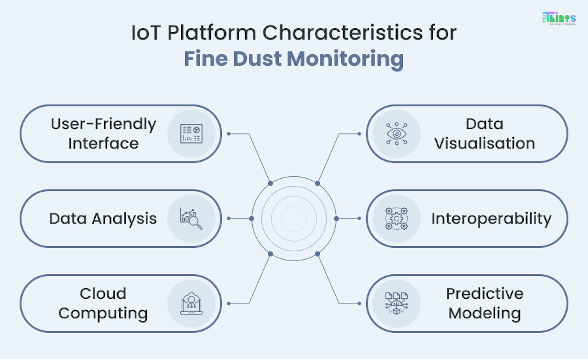 IoT Platform Characteristics for Fine Dust Monitoring