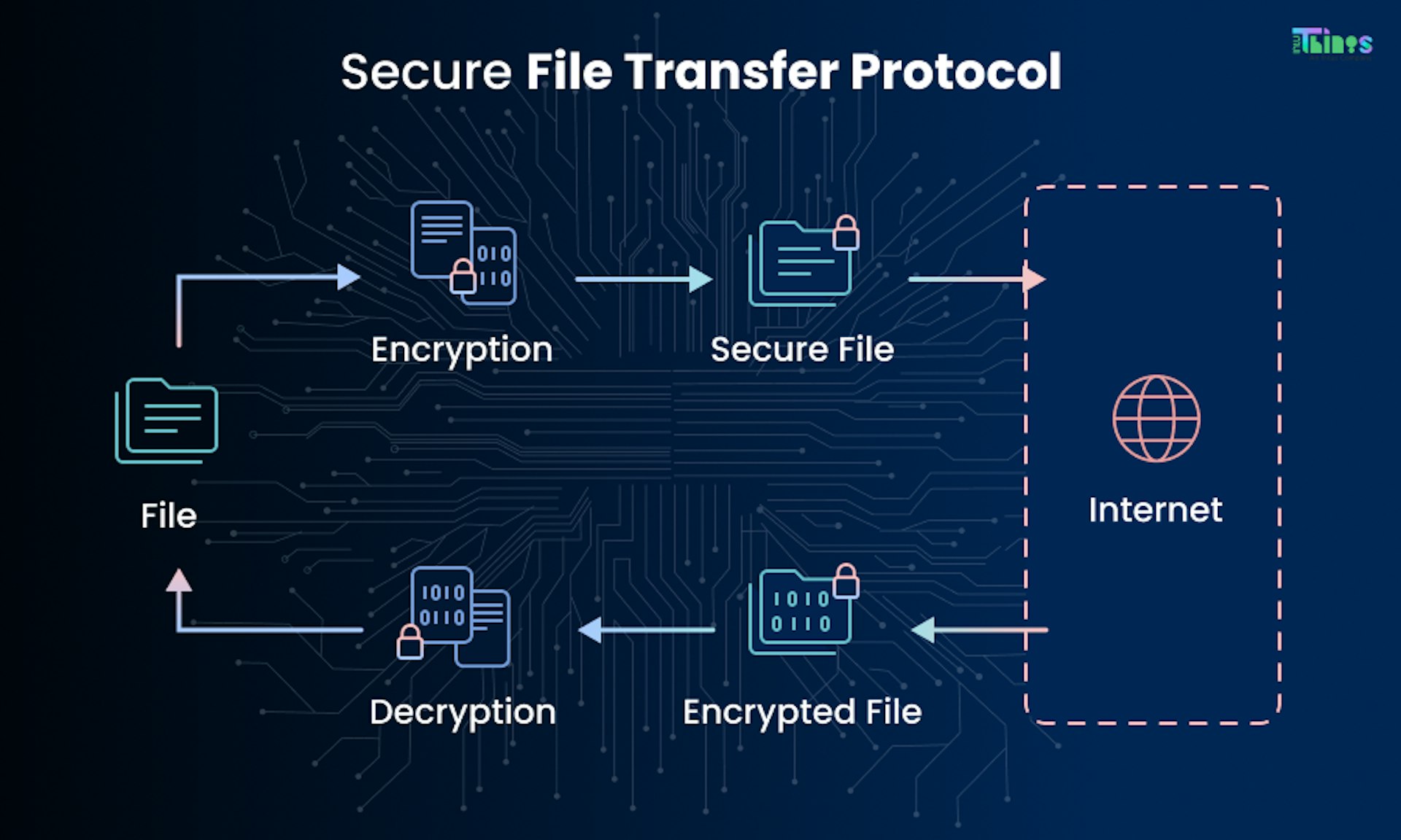 Secure File Transfer Protocol (SFTP)