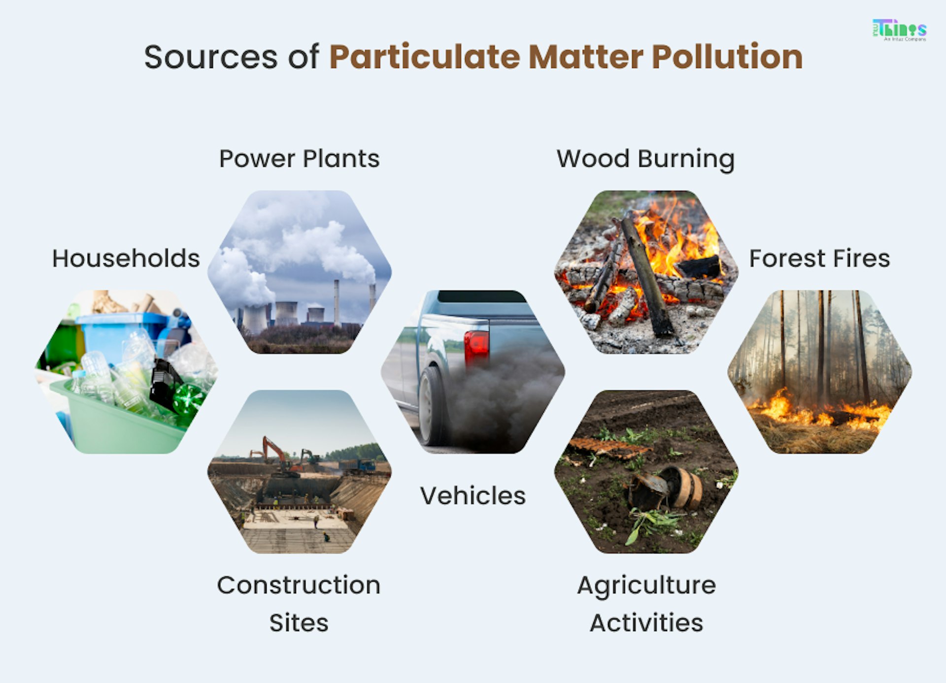 Sources of Particulate Matter Pollution