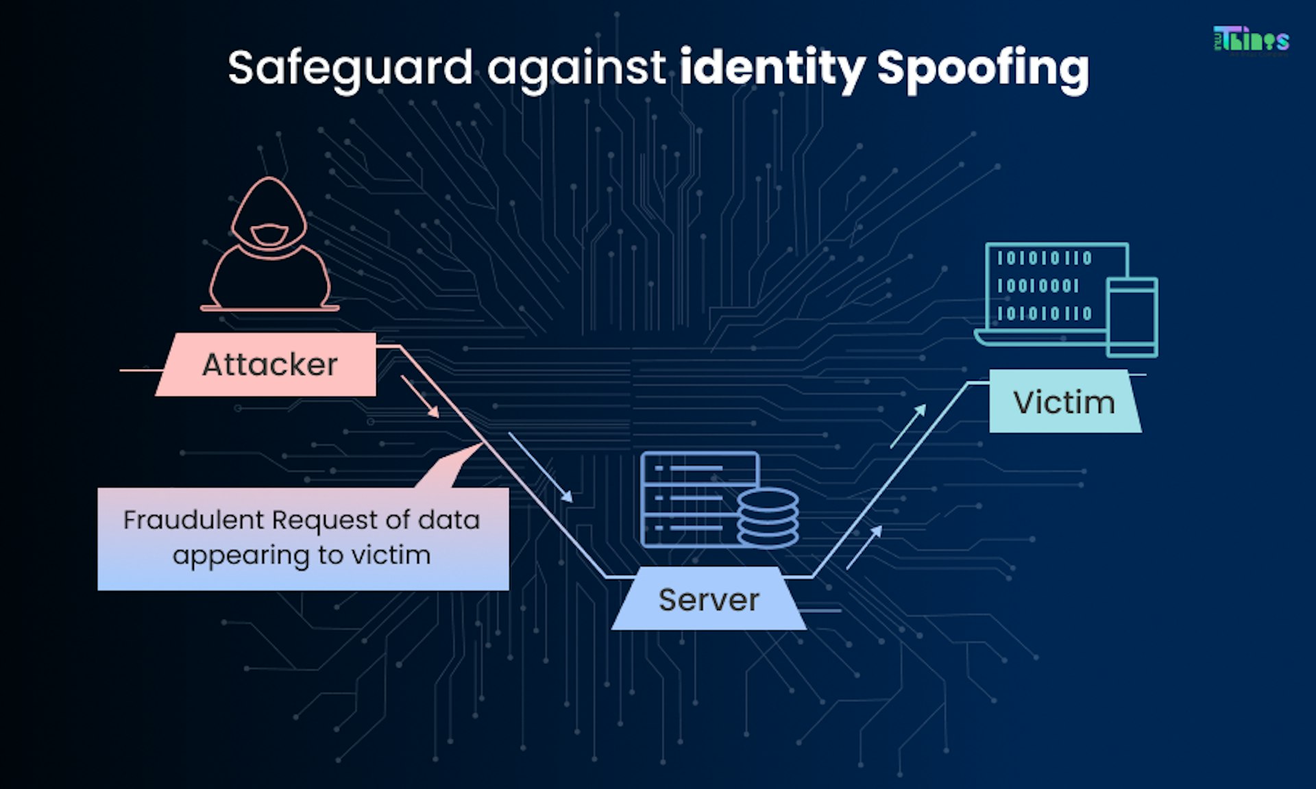 Safeguard against identity spoofing
