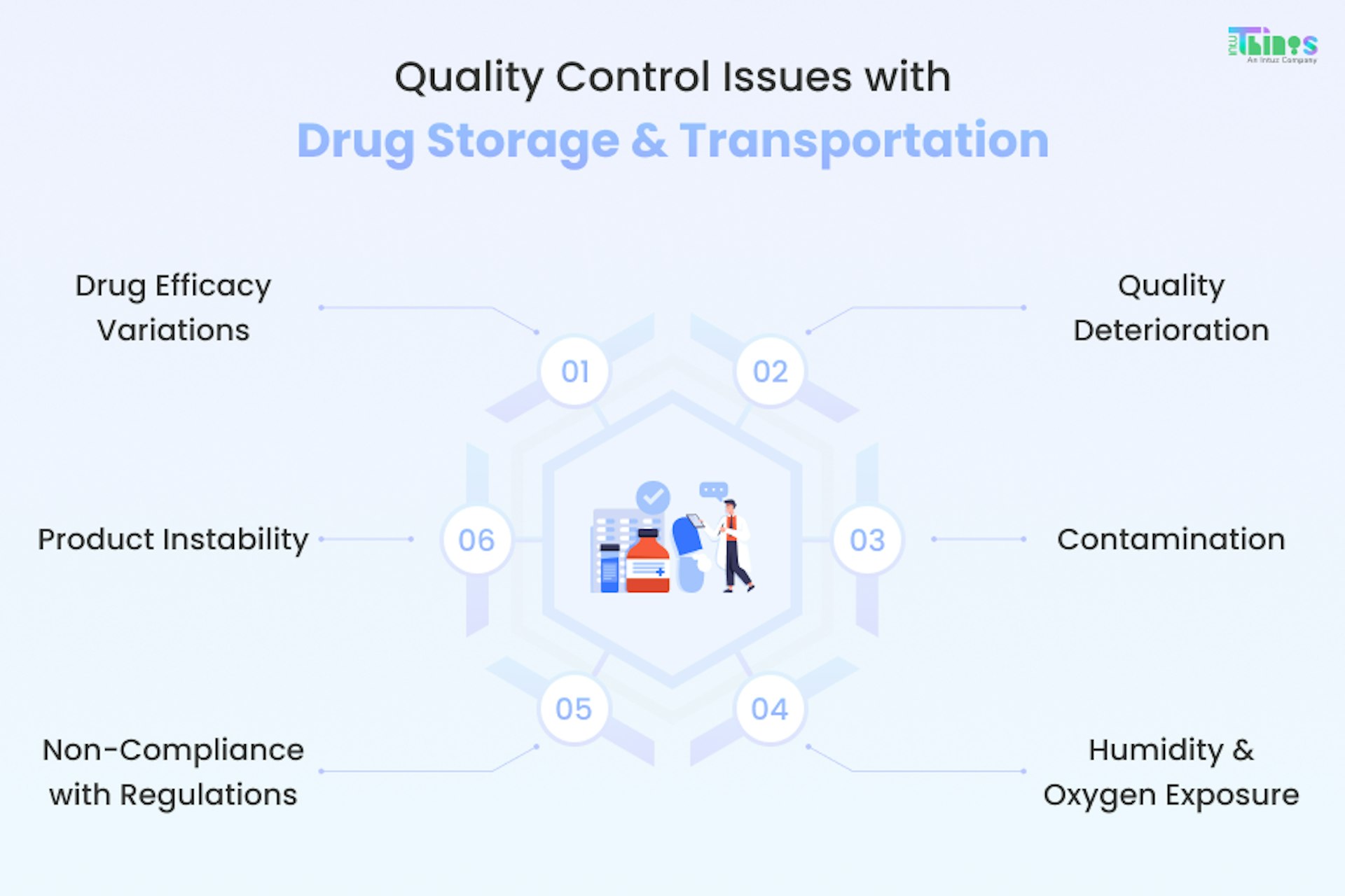 Quality Control Issues with Drug Storage & Transportation