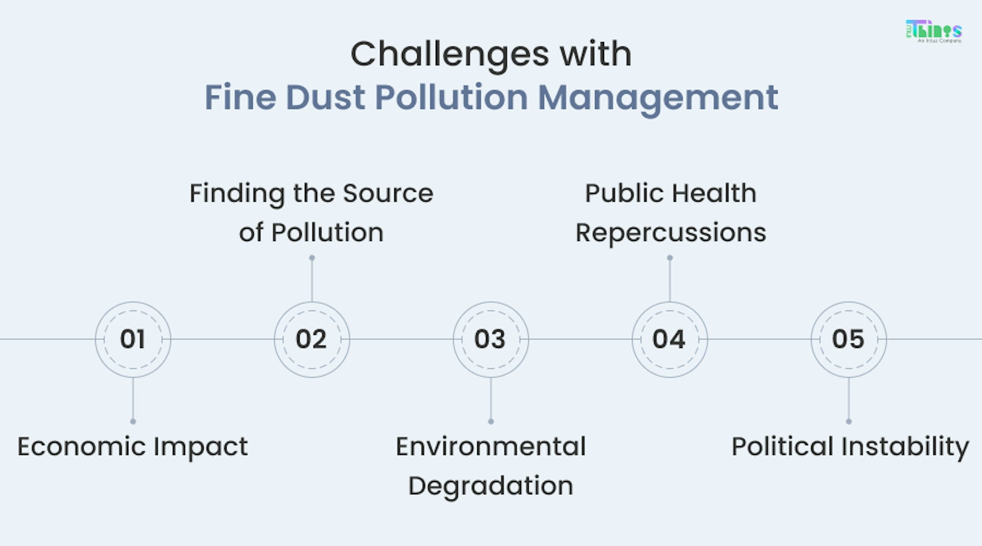 Challenges with Fine Dust Pollution Management