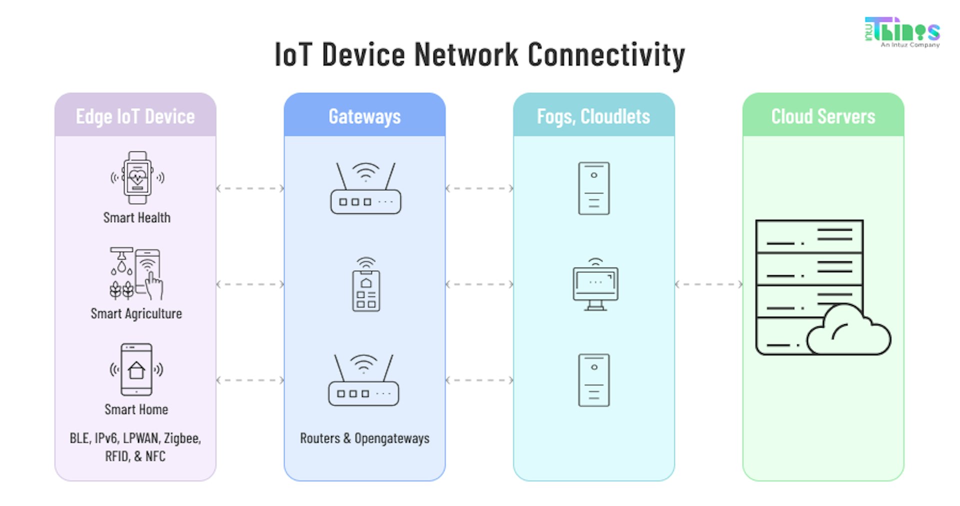 IoT device network connectivity