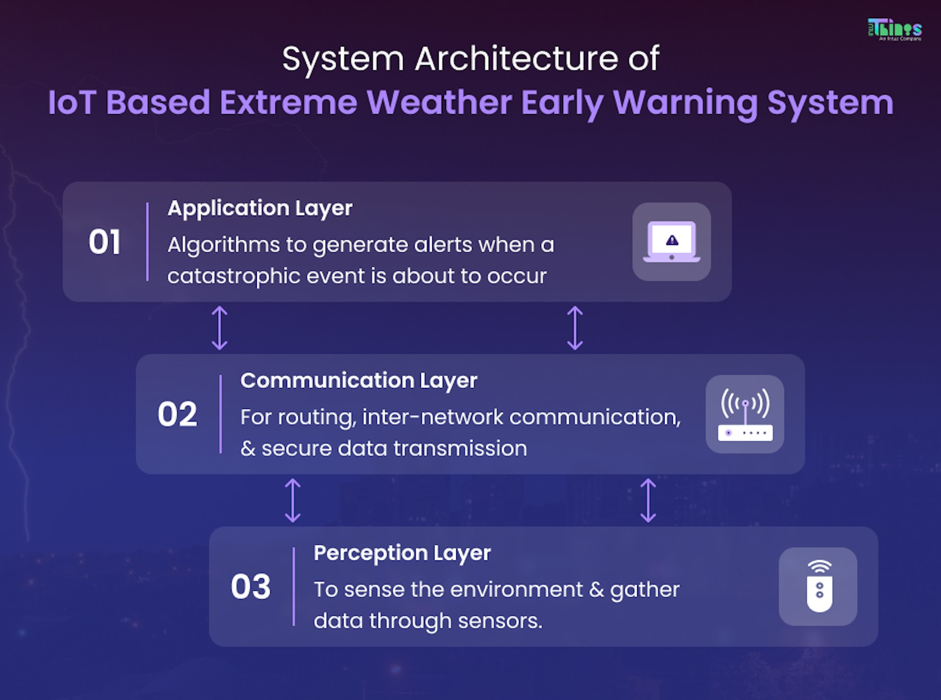System architecture of IoT based extreme weather early warning system
