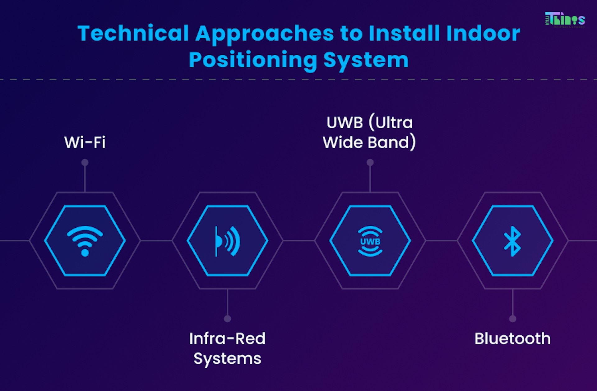 Technical approaches to install indoor positioning system