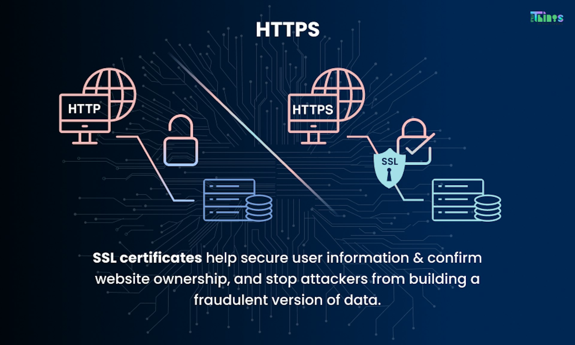 Hyper Text Transfer Protocol (HTTPS)