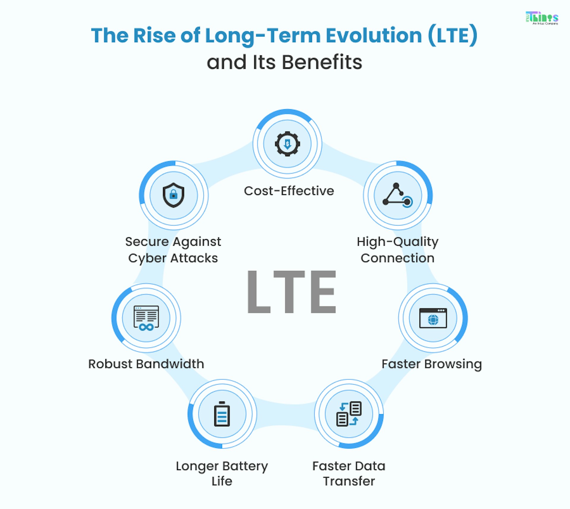 Long Term Evolution (LTE) and its benefits