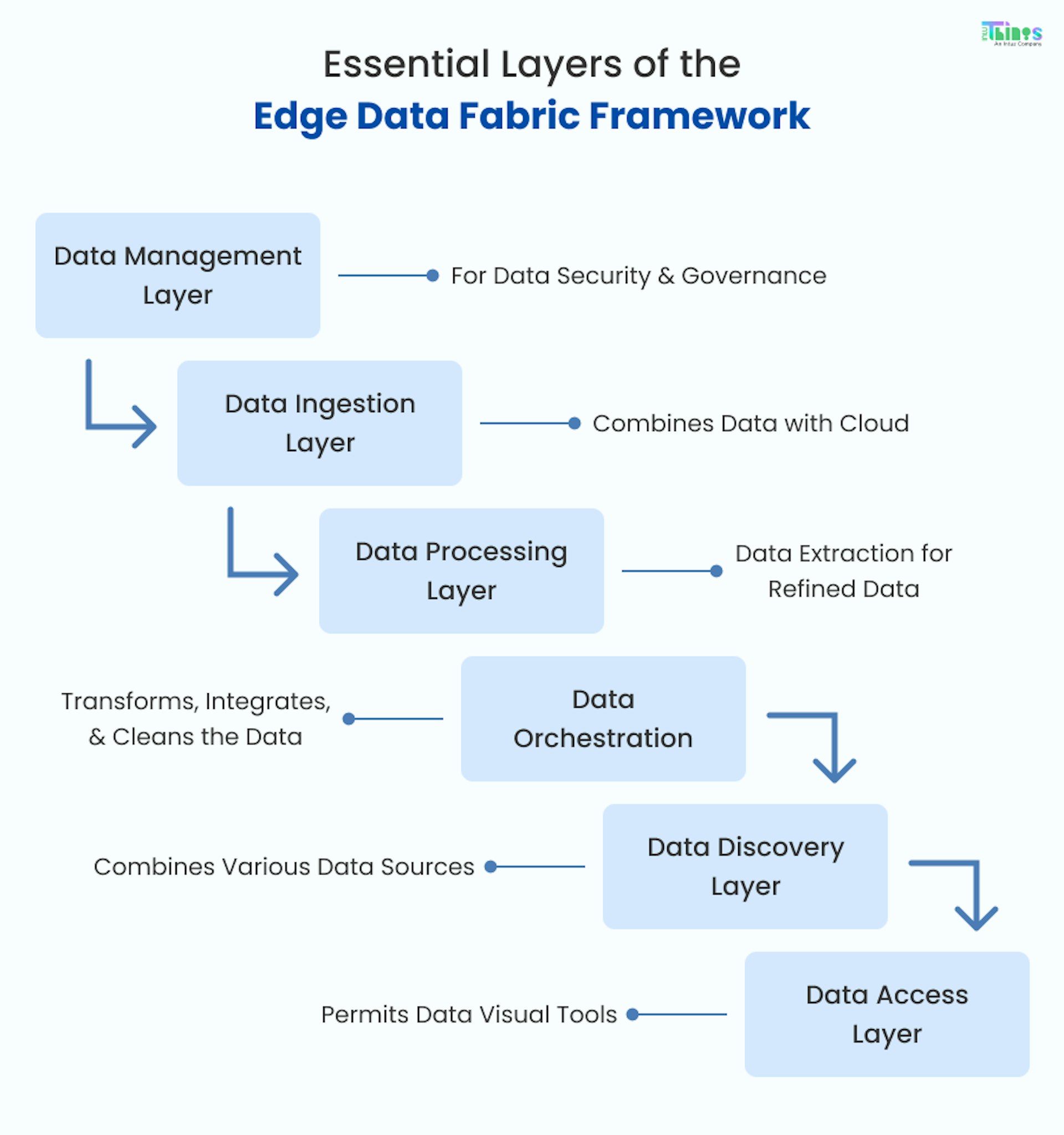 Layers of edge data fabric framework