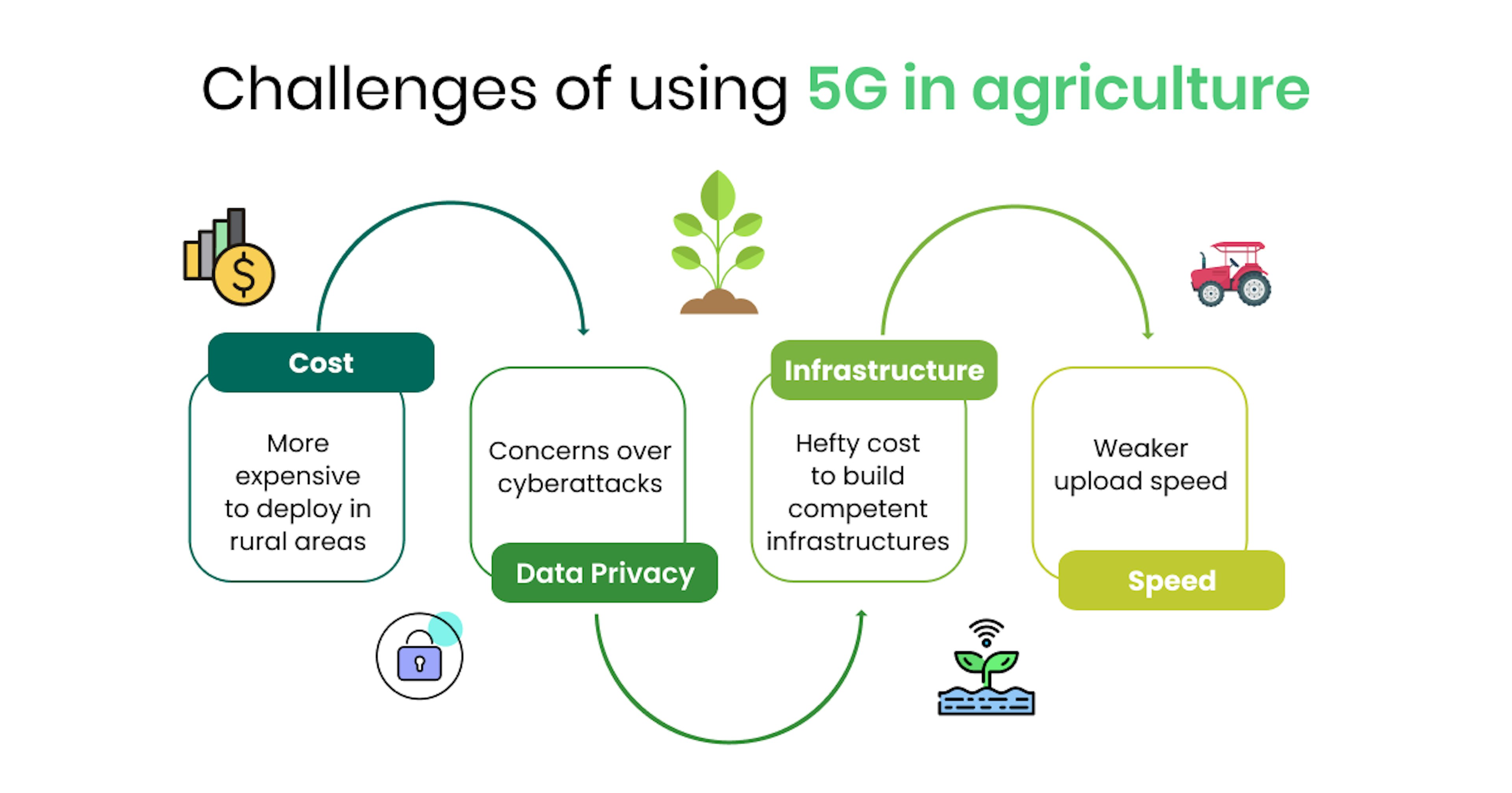 Challenges of using 5G in agriculture