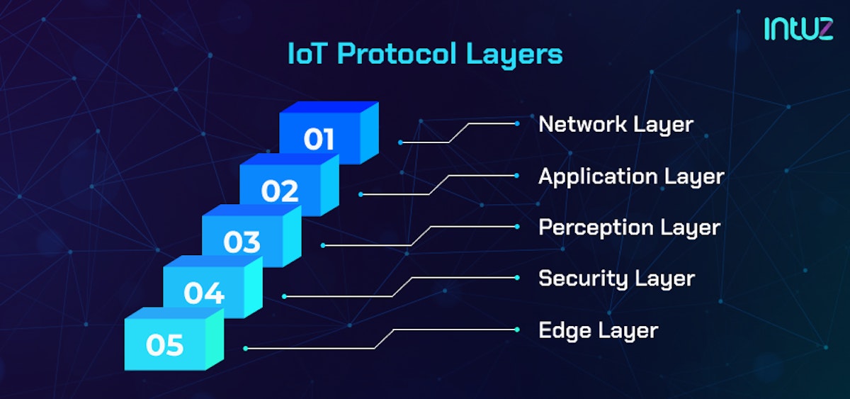 IoT Protocol Layers