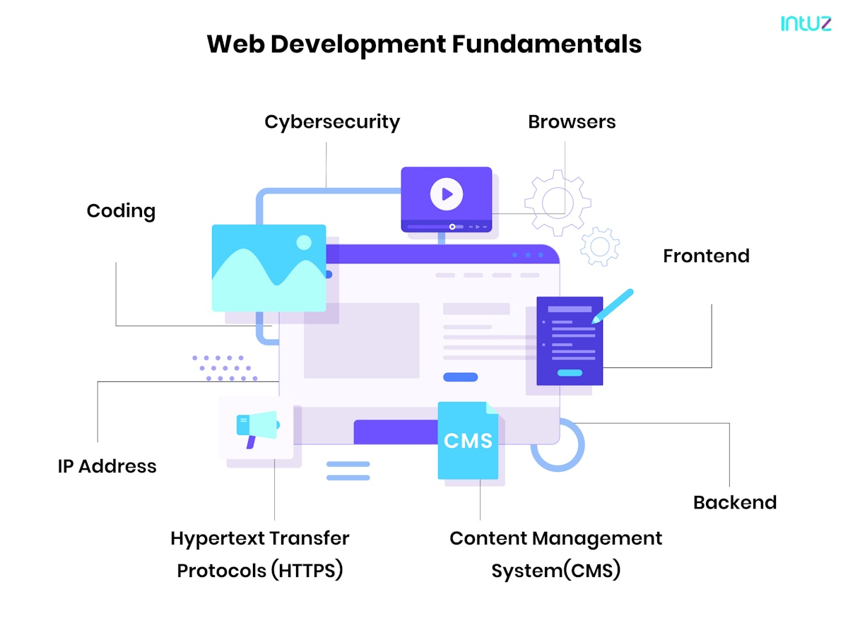 Web development fundamentals