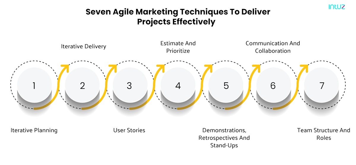Agile marketing process