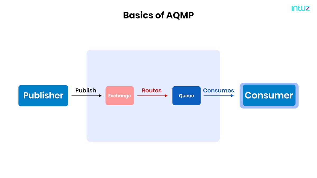 basics of AQMP