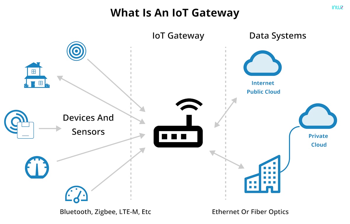 What is an IoT Gateway