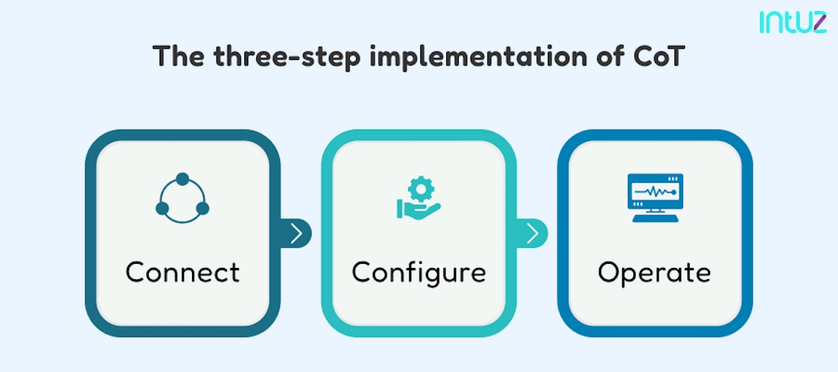 Three-step implementation of CoT