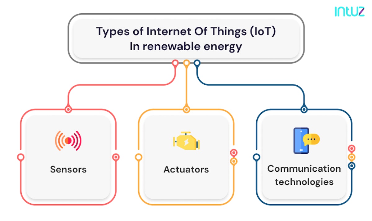 Types of Internet Of Things (IoT) In renewable energy
