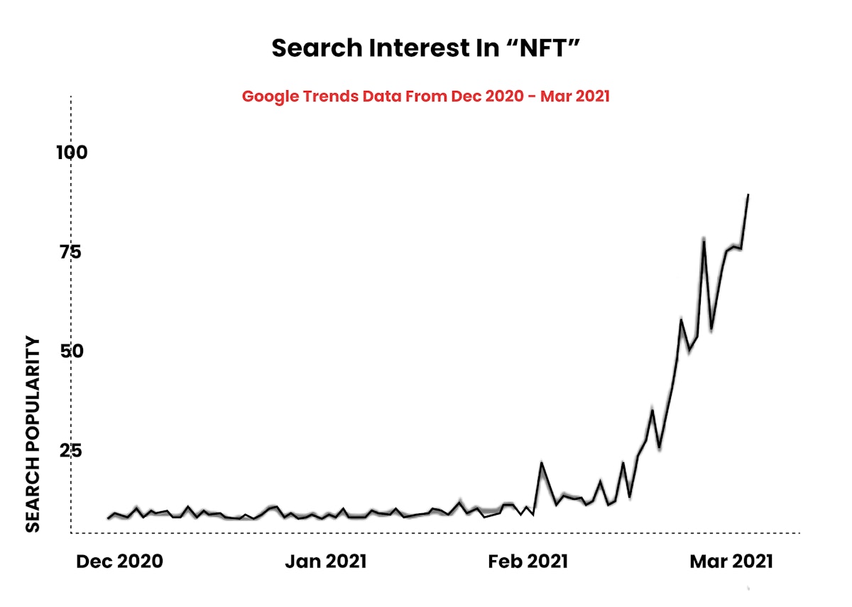 Search interest in NFTs