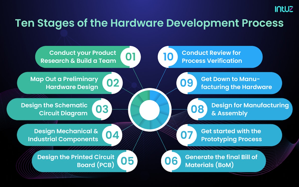 Ten stages of the hardware development process