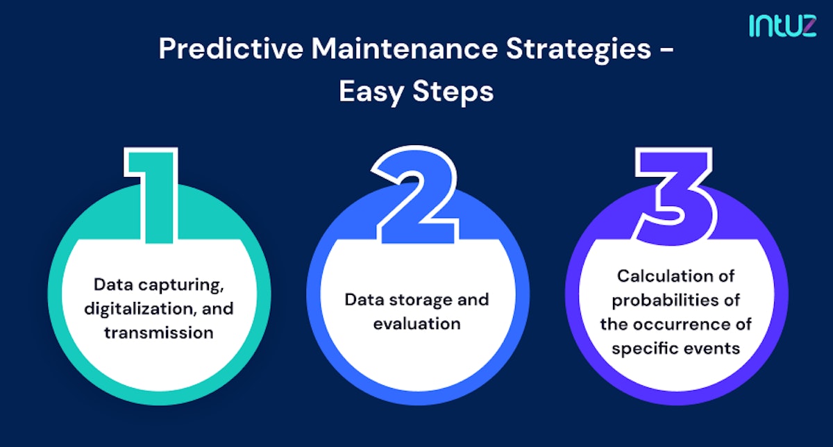 How does predictive maintenance work?
