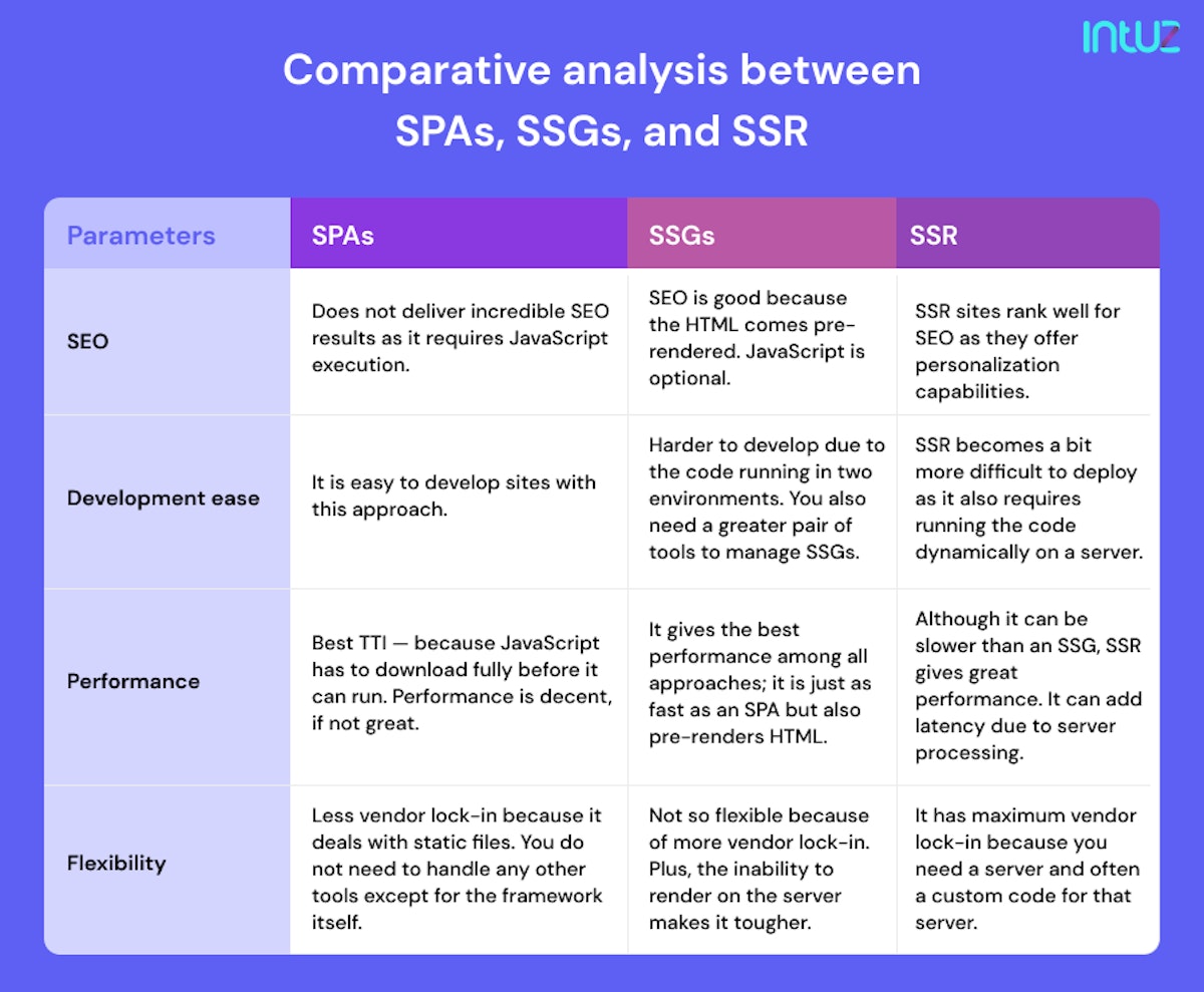 Comparative analysis between SPAs, SSGs, and SSR