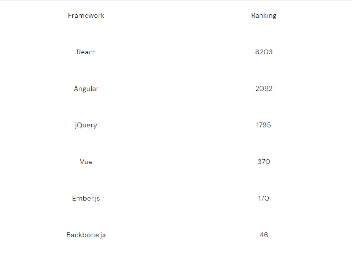 Ranking of the frameworks with the huge possibility of jobs