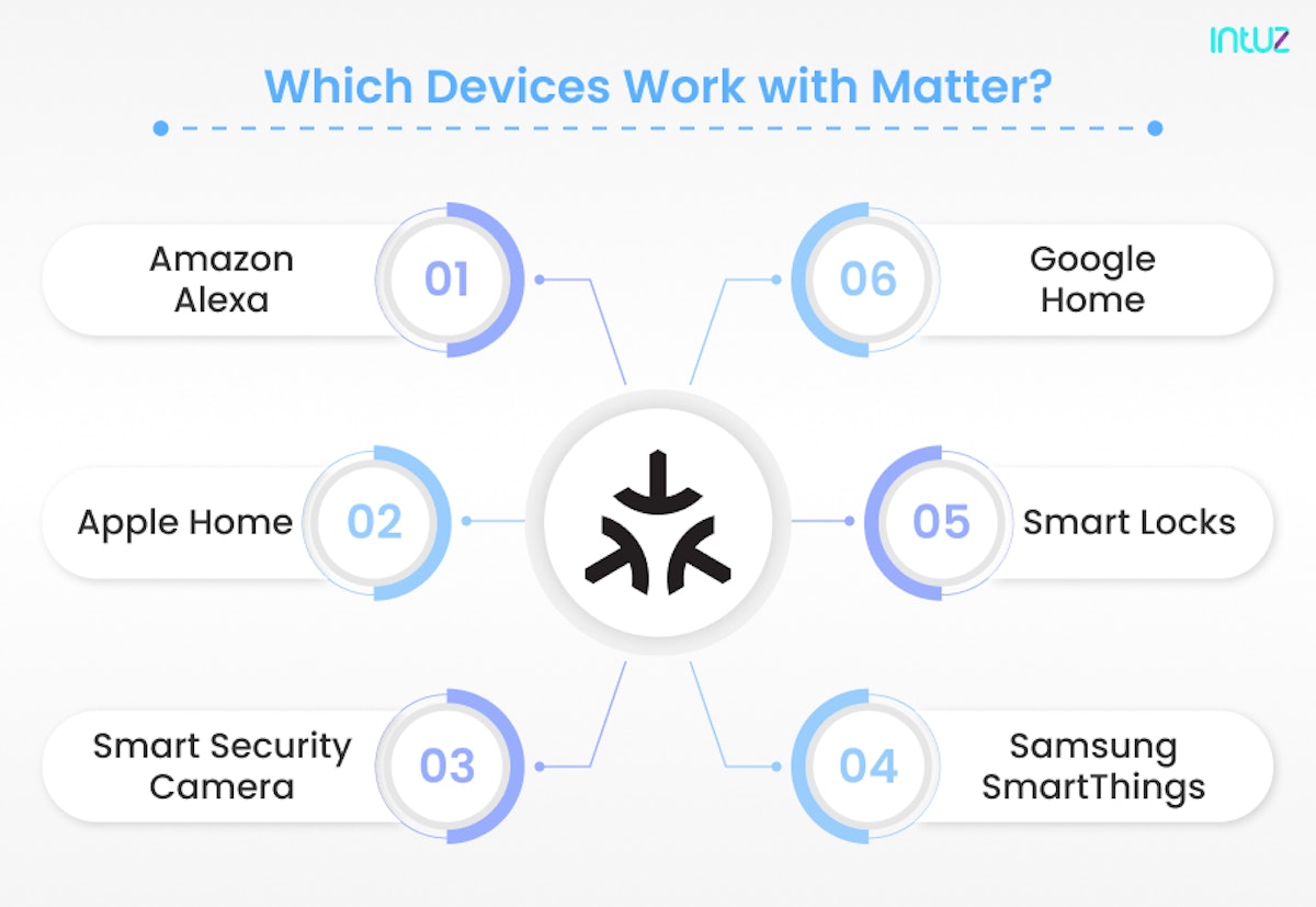 Which devices work with Matter?