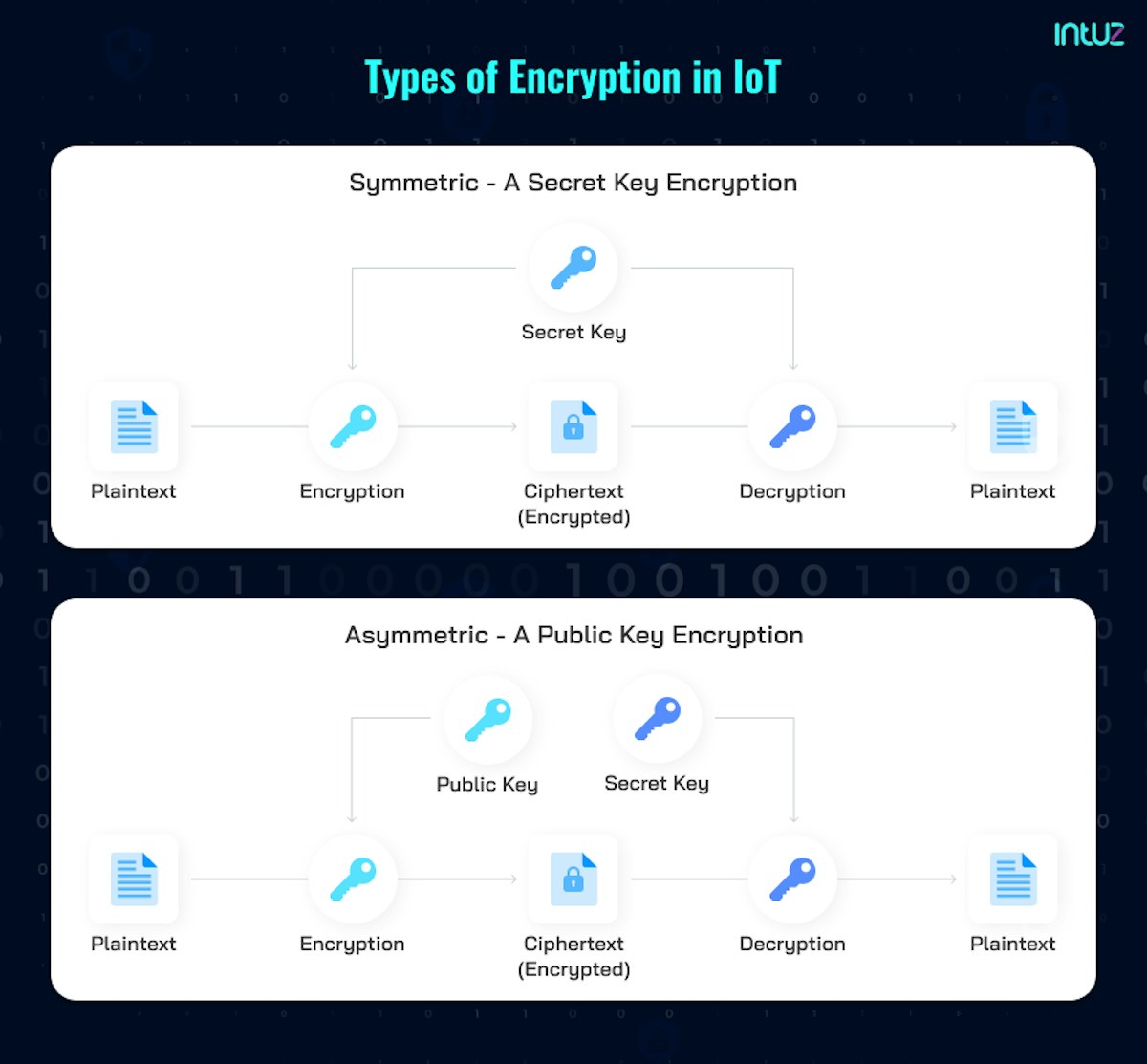 Types of encryption in IoT