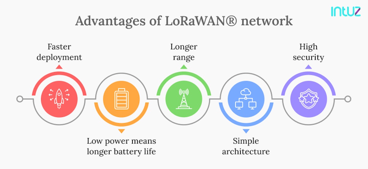 Advantages of LoRaWAN® network