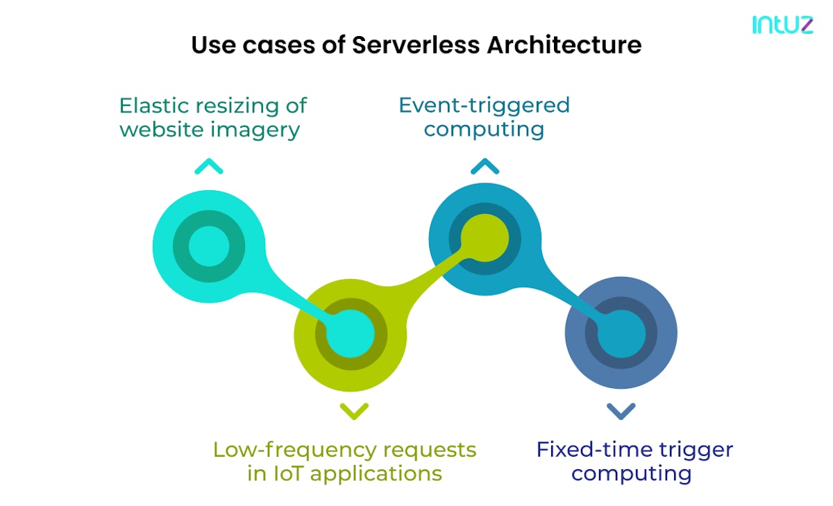 Use cases of serverless
