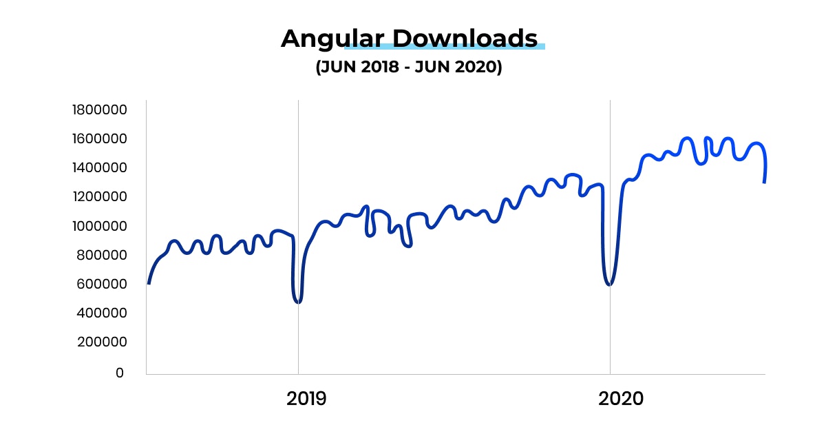 Angular downloads