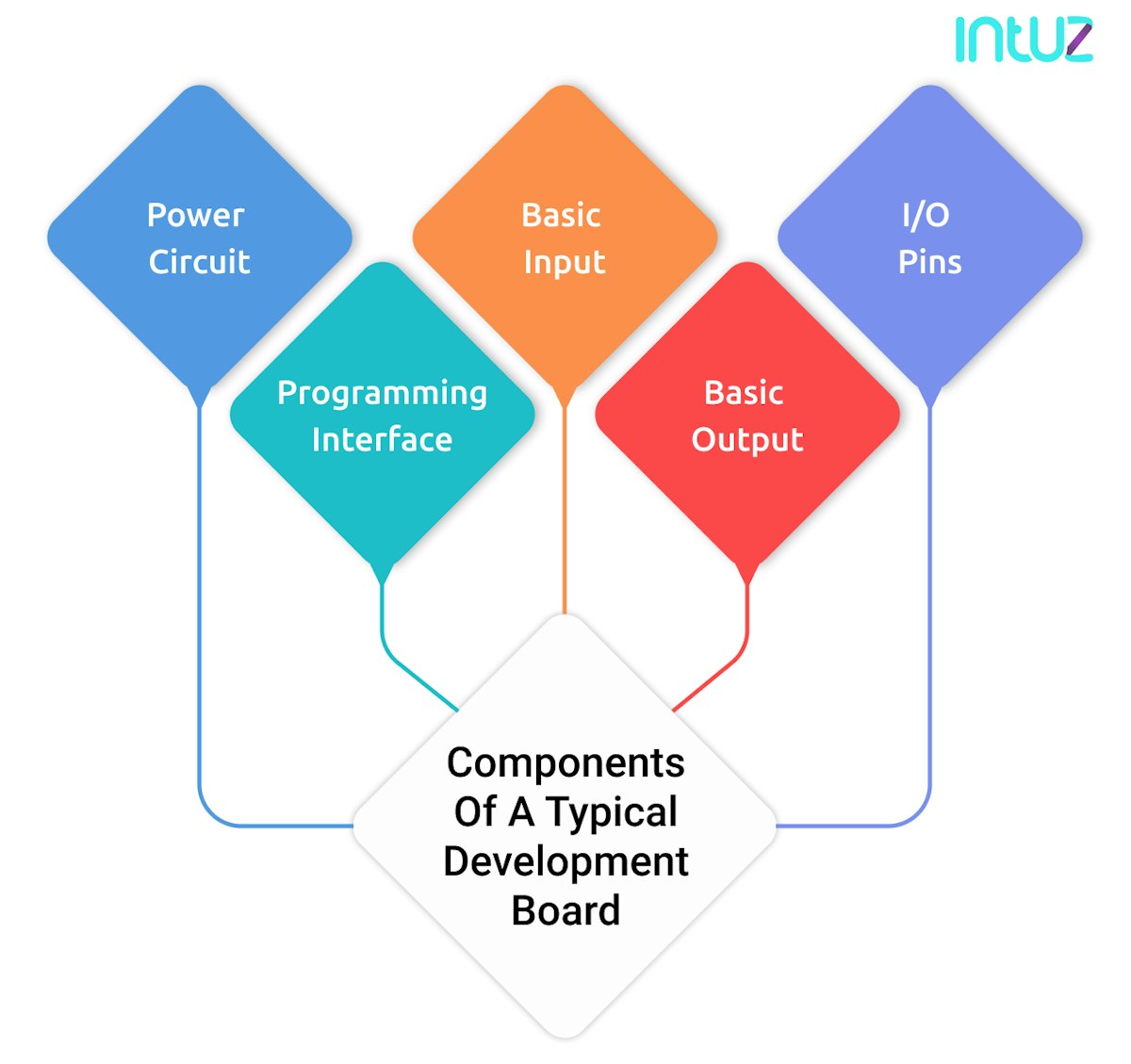 Components of a Typical Development Board